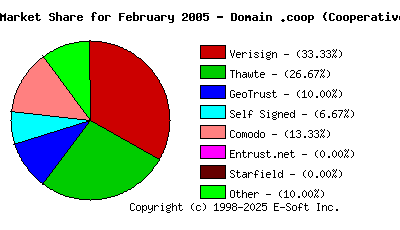 March 1st 2005 CA Market Share Pie Chart