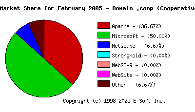 March 1st, 2005 Market Share Pie Chart