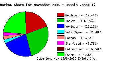 December 1st 2006 CA Market Share Pie Chart