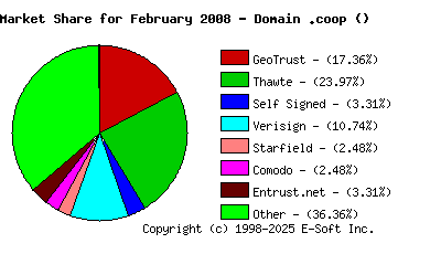 March 1st 2008 CA Market Share Pie Chart