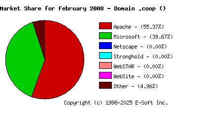 March 1st, 2008 Market Share Pie Chart