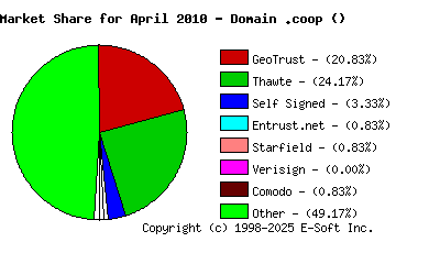 May 1st 2010 CA Market Share Pie Chart
