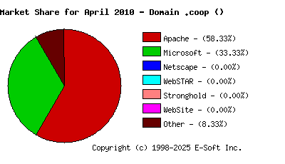 May 1st, 2010 Market Share Pie Chart