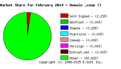 March 1st 2014 CA Market Share Pie Chart