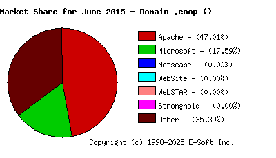 July 1st, 2015 Market Share Pie Chart