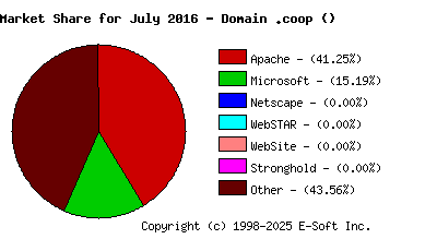 August 1st, 2016 Market Share Pie Chart