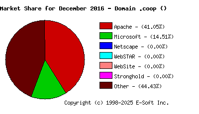 January 1st, 2017 Market Share Pie Chart