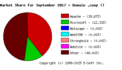 October 1st, 2017 Market Share Pie Chart