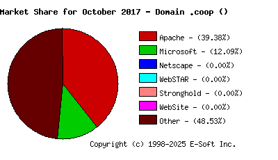 November 1st, 2017 Market Share Pie Chart