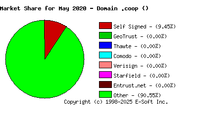 June 1st 2020 CA Market Share Pie Chart