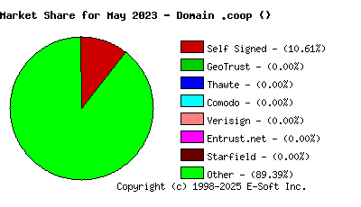 June 1st 2023 CA Market Share Pie Chart