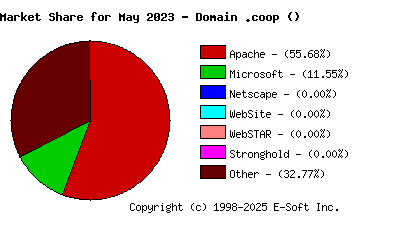June 1st, 2023 Market Share Pie Chart