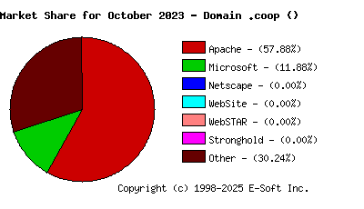 November 1st, 2023 Market Share Pie Chart