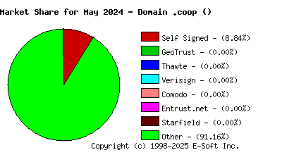June 1st 2024 CA Market Share Pie Chart