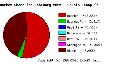 March 1st, 2025 Market Share Pie Chart