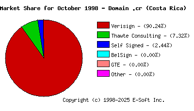 November 1st 1998 CA Market Share Pie Chart