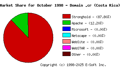 November 1st, 1998 Market Share Pie Chart