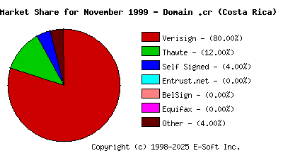 December 1st 1999 CA Market Share Pie Chart