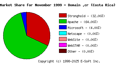 December 1st, 1999 Market Share Pie Chart