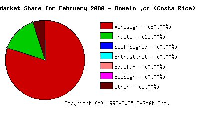 March 1st 2000 CA Market Share Pie Chart