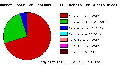 March 1st, 2000 Market Share Pie Chart