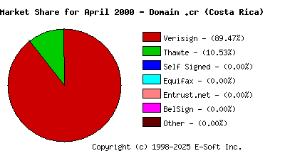 May 1st 2000 CA Market Share Pie Chart