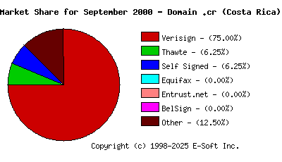October 1st 2000 CA Market Share Pie Chart