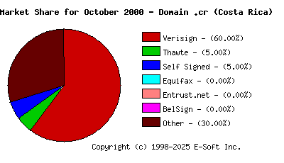 November 1st 2000 CA Market Share Pie Chart