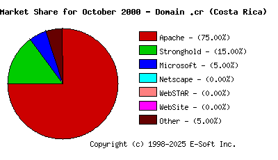 November 1st, 2000 Market Share Pie Chart