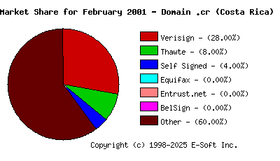 March 1st 2001 CA Market Share Pie Chart