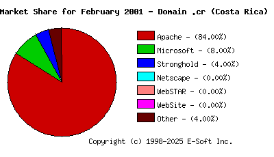 March 1st, 2001 Market Share Pie Chart