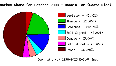 November 1st 2003 CA Market Share Pie Chart