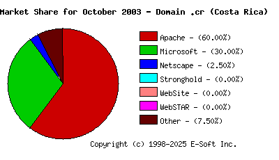 November 1st, 2003 Market Share Pie Chart