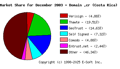 January 1st 2004 CA Market Share Pie Chart