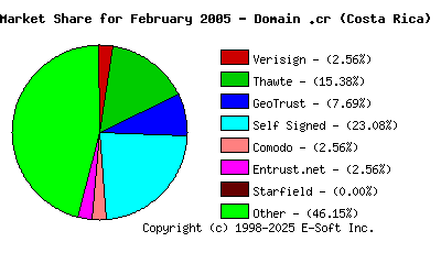 March 1st 2005 CA Market Share Pie Chart