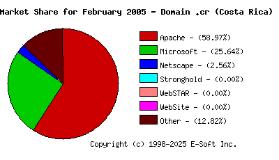 March 1st, 2005 Market Share Pie Chart