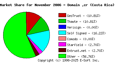 December 1st 2006 CA Market Share Pie Chart