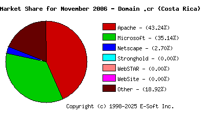 December 1st, 2006 Market Share Pie Chart