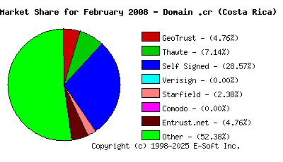 March 1st 2008 CA Market Share Pie Chart