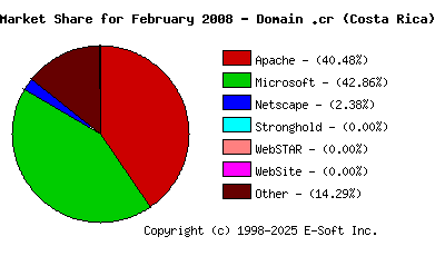March 1st, 2008 Market Share Pie Chart