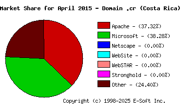 May 1st, 2015 Market Share Pie Chart