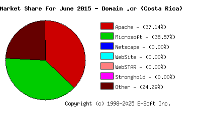 July 1st, 2015 Market Share Pie Chart