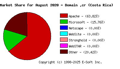 September 1st, 2020 Market Share Pie Chart