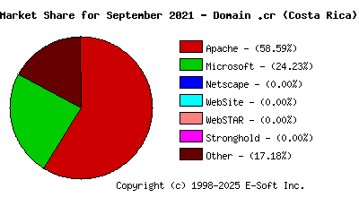 October 1st, 2021 Market Share Pie Chart