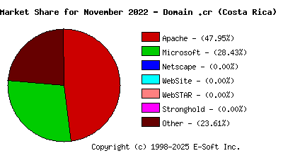 December 1st, 2022 Market Share Pie Chart