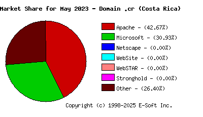 June 1st, 2023 Market Share Pie Chart