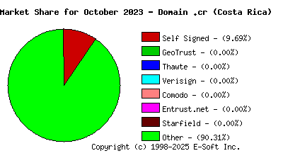 November 1st 2023 CA Market Share Pie Chart