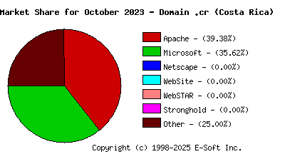 November 1st, 2023 Market Share Pie Chart