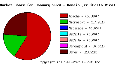 February 1st, 2024 Market Share Pie Chart