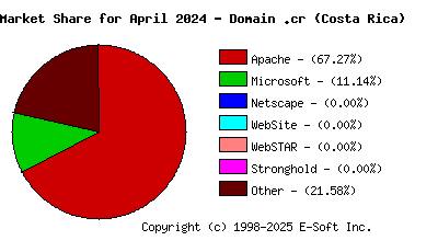 May 1st, 2024 Market Share Pie Chart